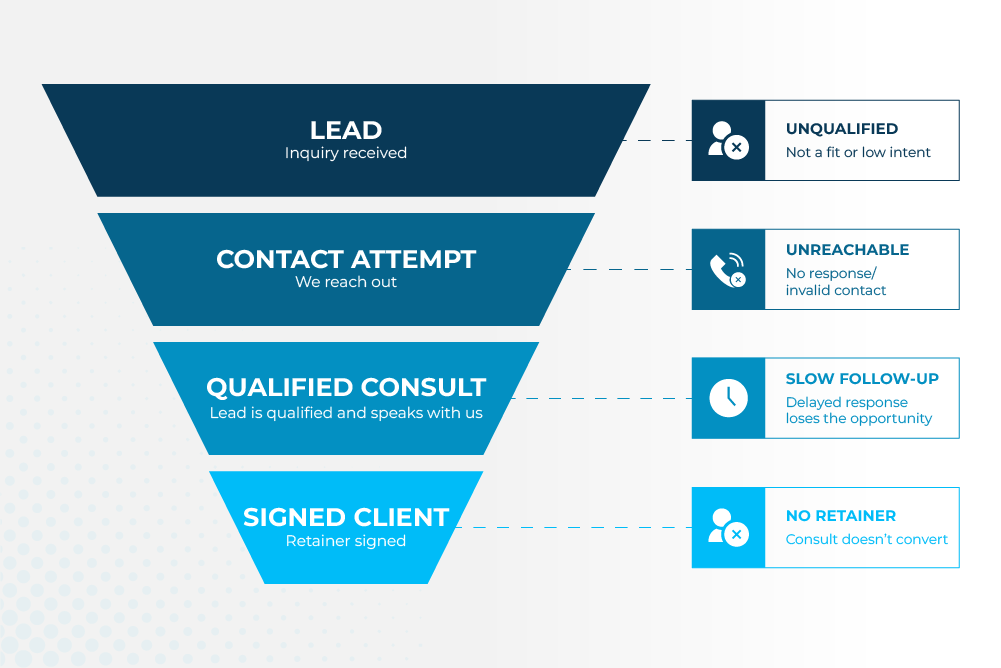 Cheap leads create a wasted funnel. 